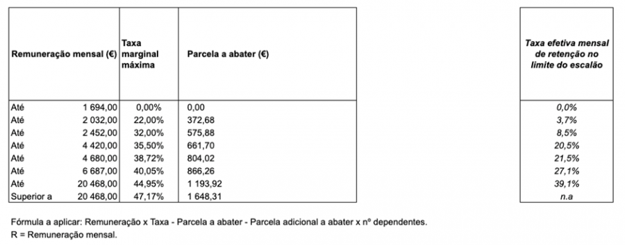 Tabela retenção na fonte