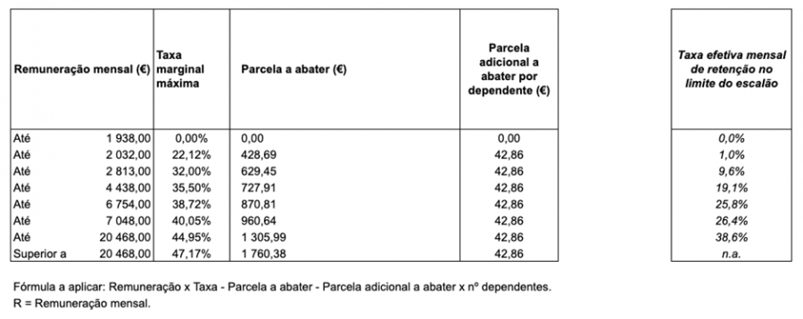 Tabela retenção na fonte