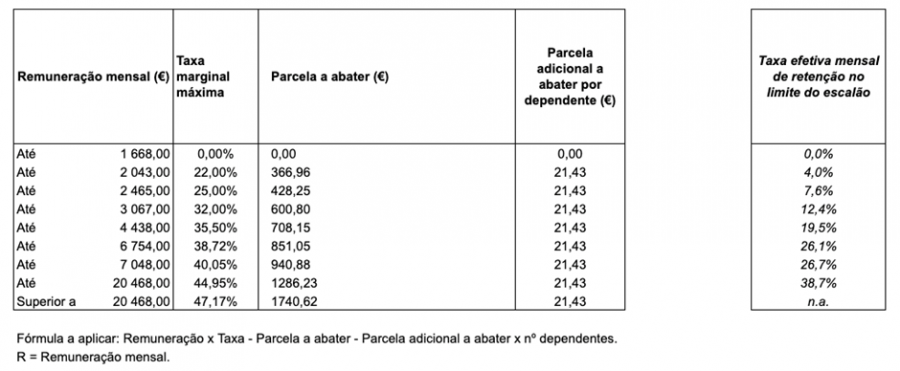 Tabela retenção na fonte