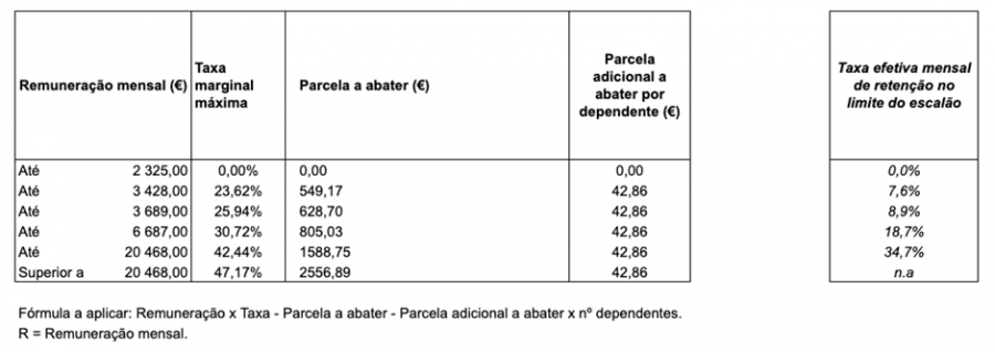 Tabela retenção na fonte