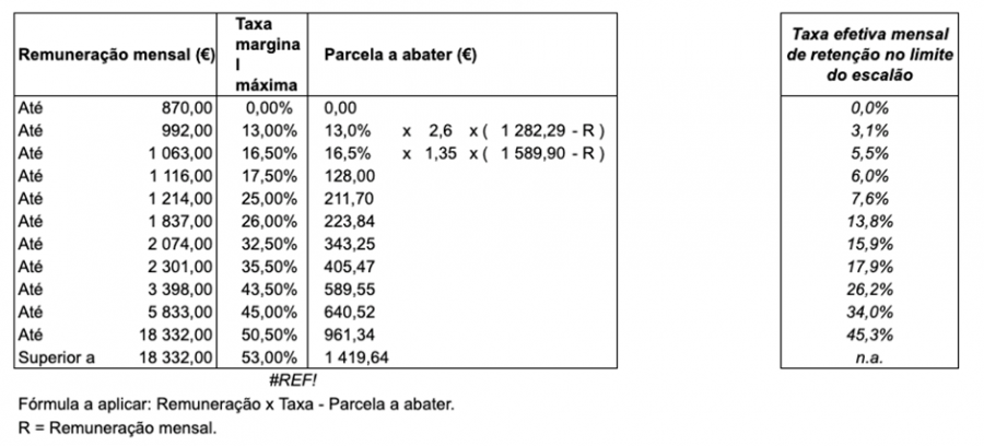 Tabela retenção na fonte