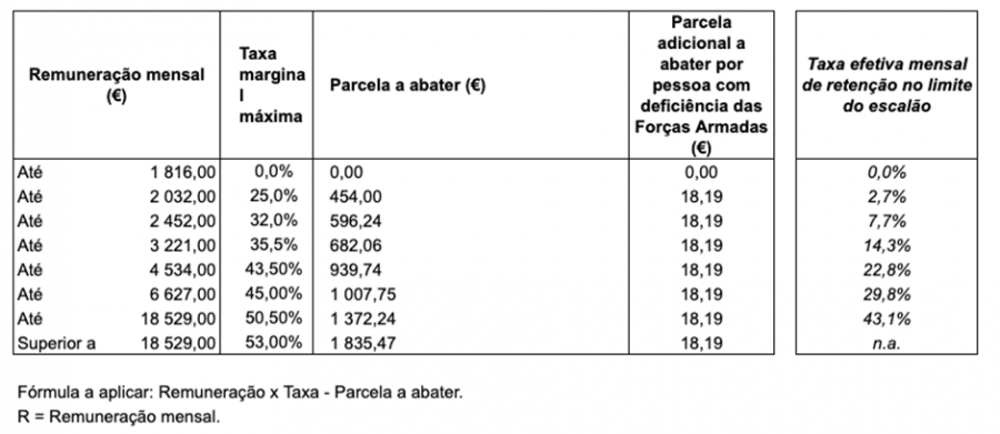 Tabela retenção na fonte