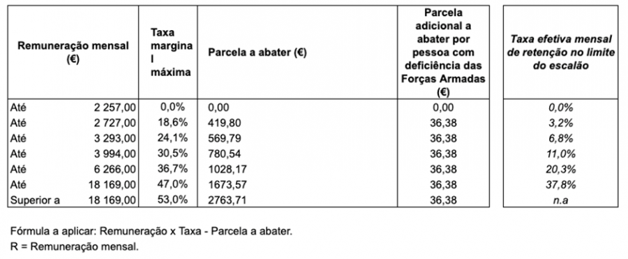 Tabela retenção na fonte