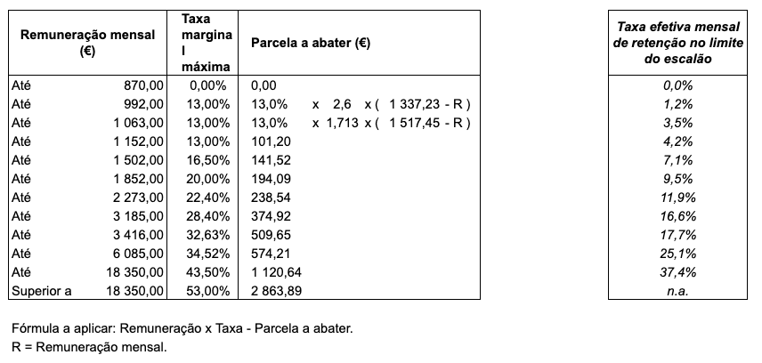 Tabela retenção na fonte