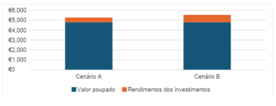 Investimento com juros simples vs. compostos a dois anos