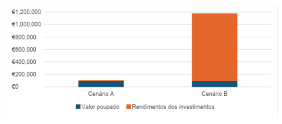 Investimento com juros simples vs. compostos a quarenta anos