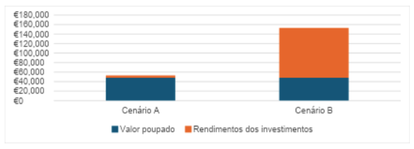 Investimento com juros simples vs. compostos a dois anos